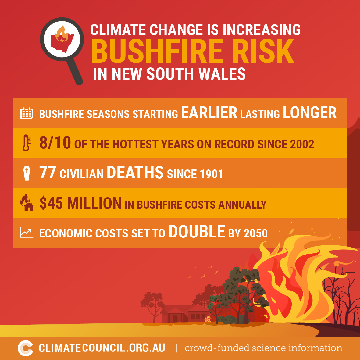 Earlier More Frequent More Dangerous Bushfires In NSW Climate Council