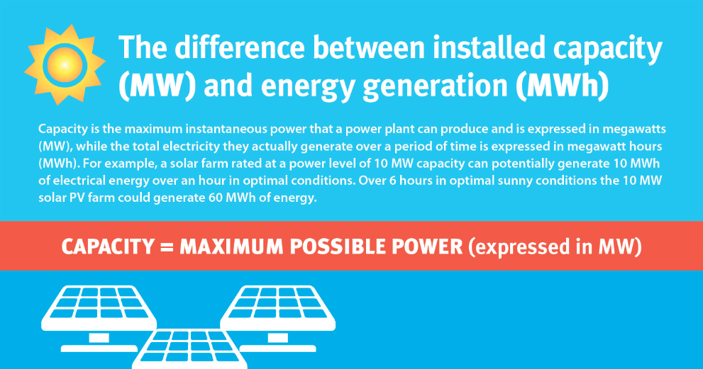 Info graph captioned 'The difference between installed capacity (MW) and energy generation (MWh)