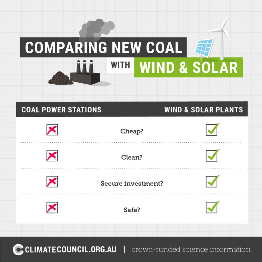 Comparing New Coal with Wind & Solar Climate Council