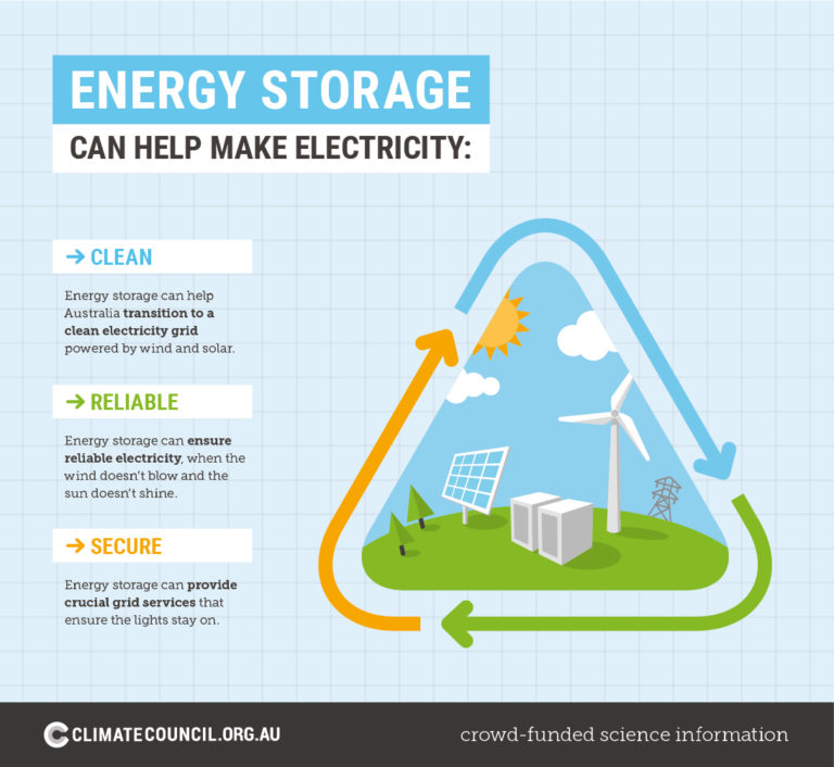 Benefits Of Energy Storage Climate Council 2279