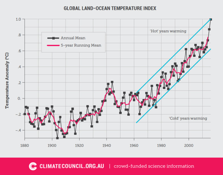 Global Land Ocean Temperature Index Climate Council