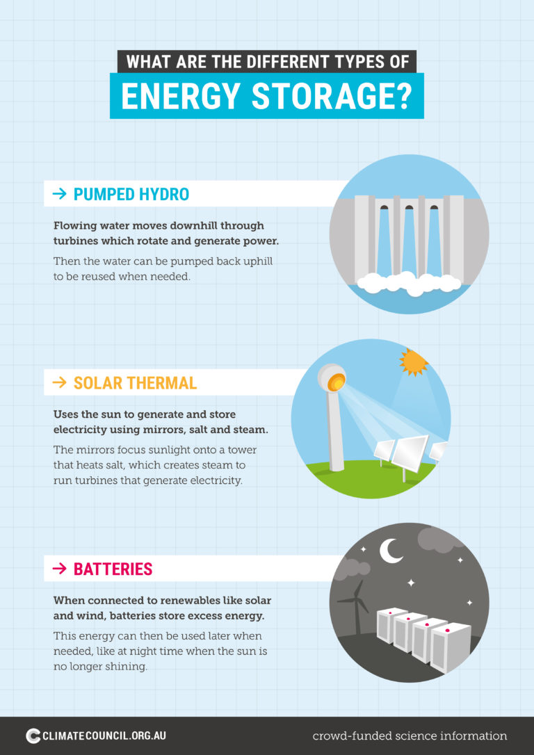 What are the different types of energy storage? | Climate Council