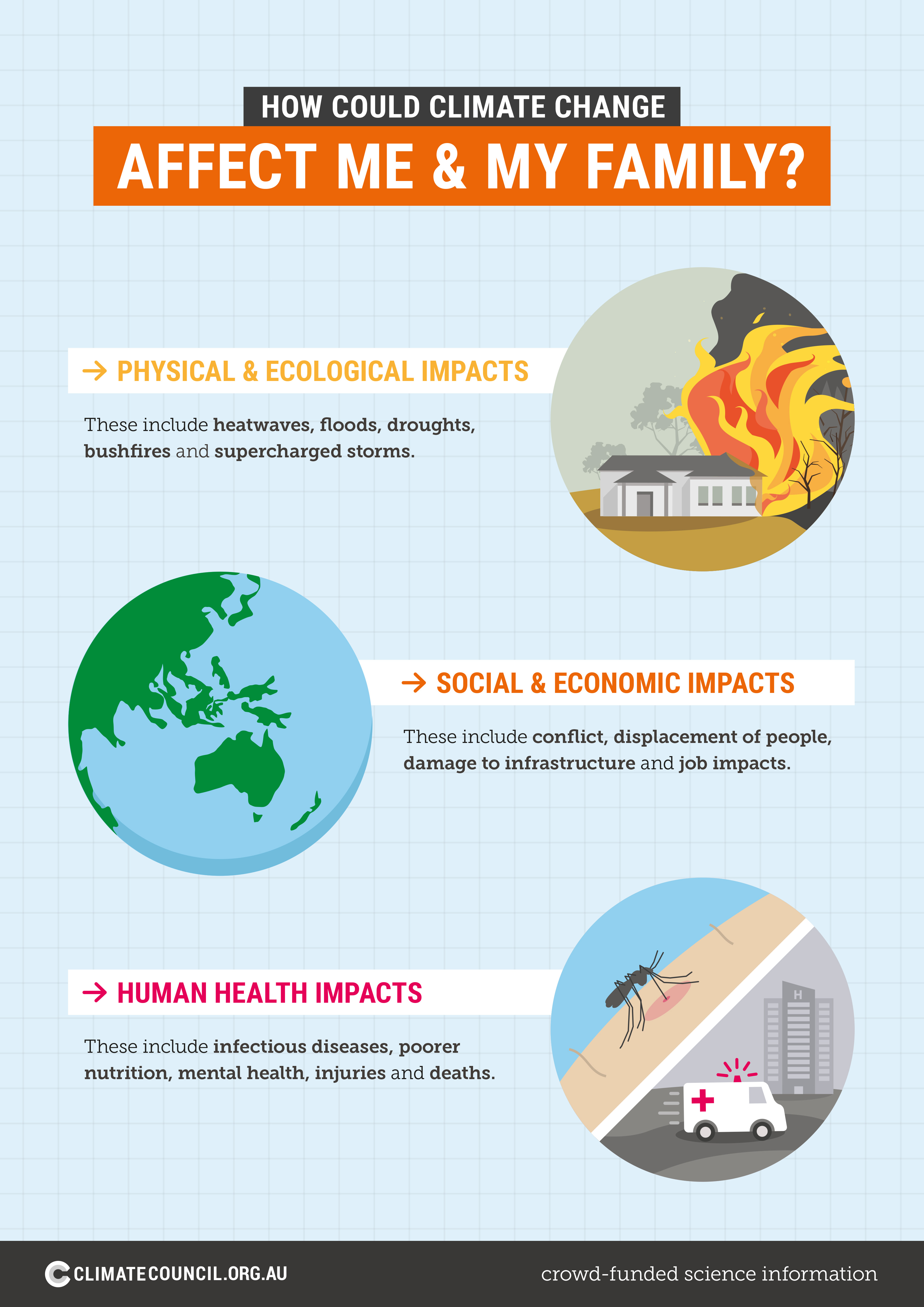 How Could Climate Change Affect Me My Family Climate Council