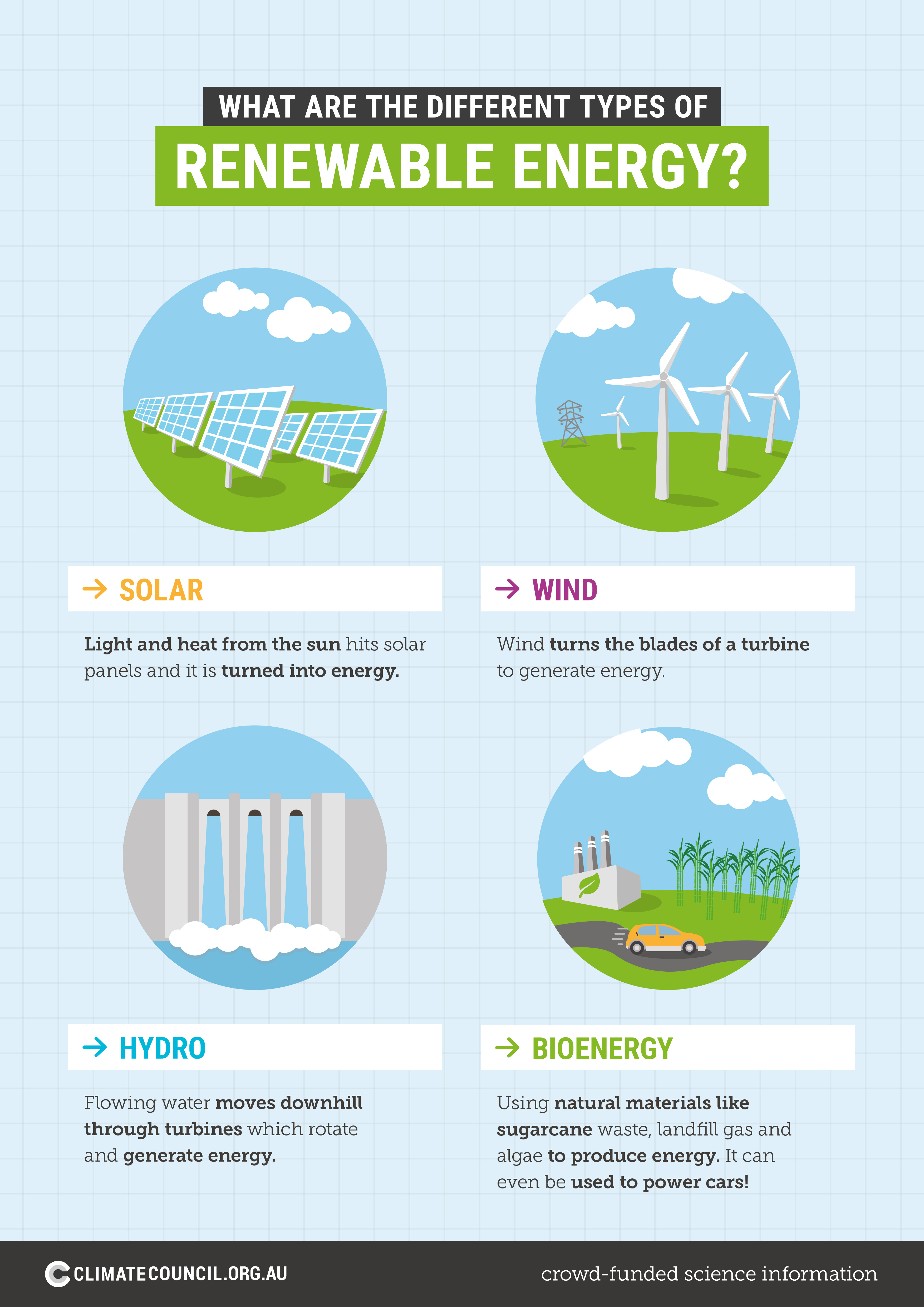 What are the different types of renewable energy? Climate Council