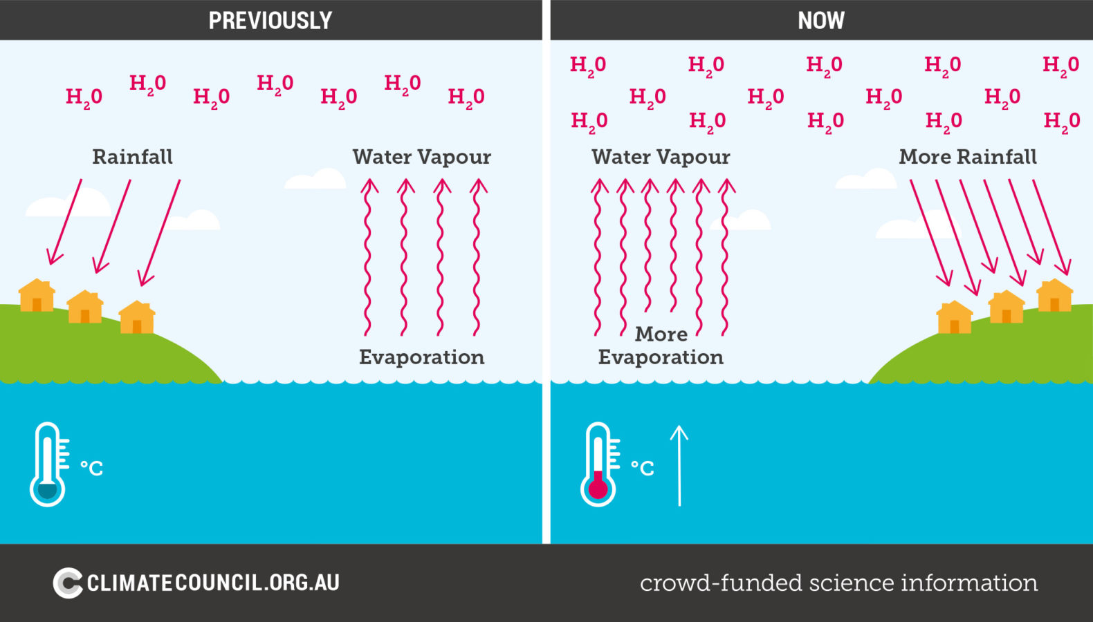 How Does Climate Change Impact Our Water Cycle? | Climate Council