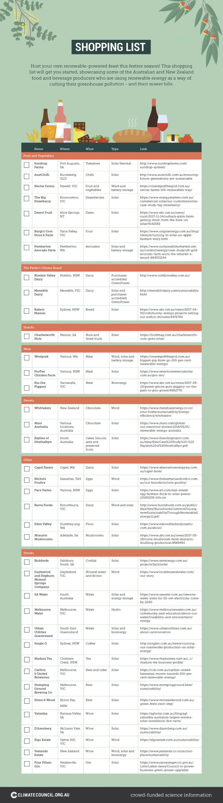 Your Renewable Shopping List Climate Council