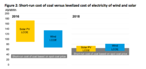 New wind and solar now as cheap as existing coal | Climate Council