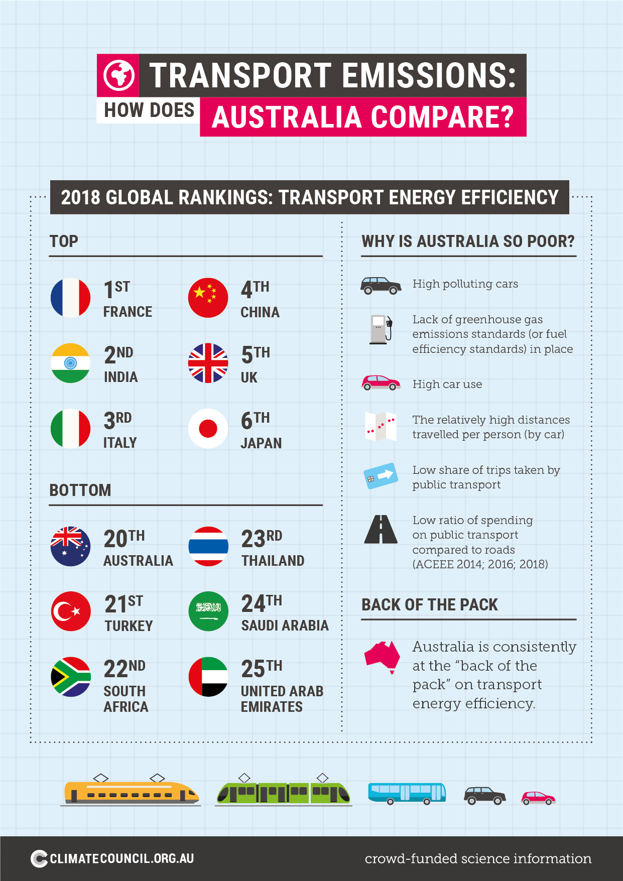 What's the deal with transport emissions? Climate Council