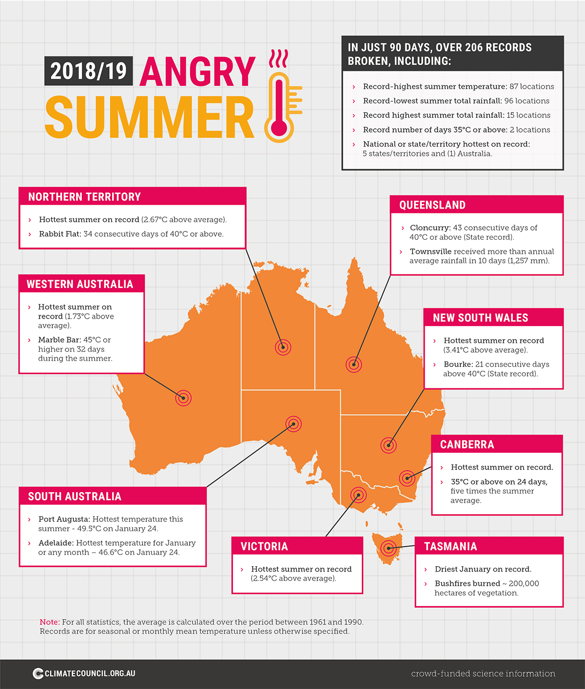 2018/19 Angry Summer | Infographic | Climate Council