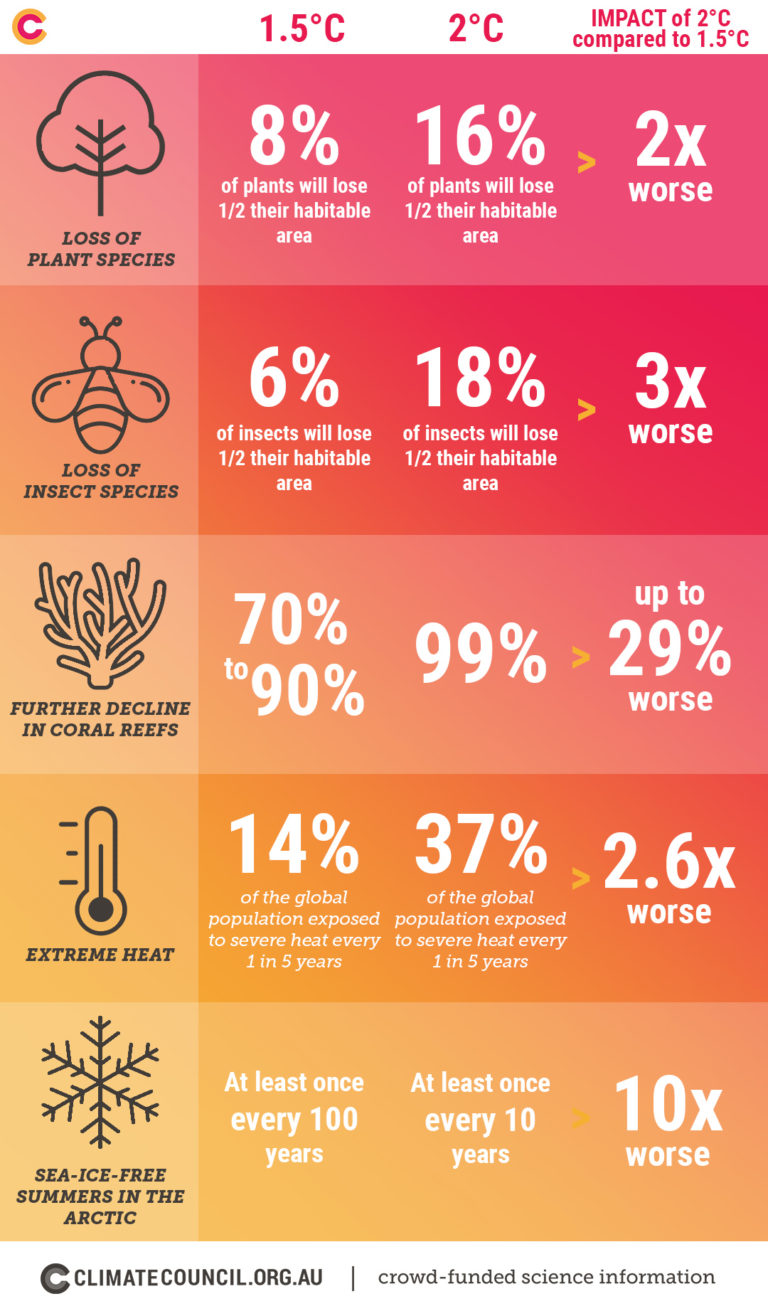 the-difference-between-1-5-and-2-degrees-warming-infographic