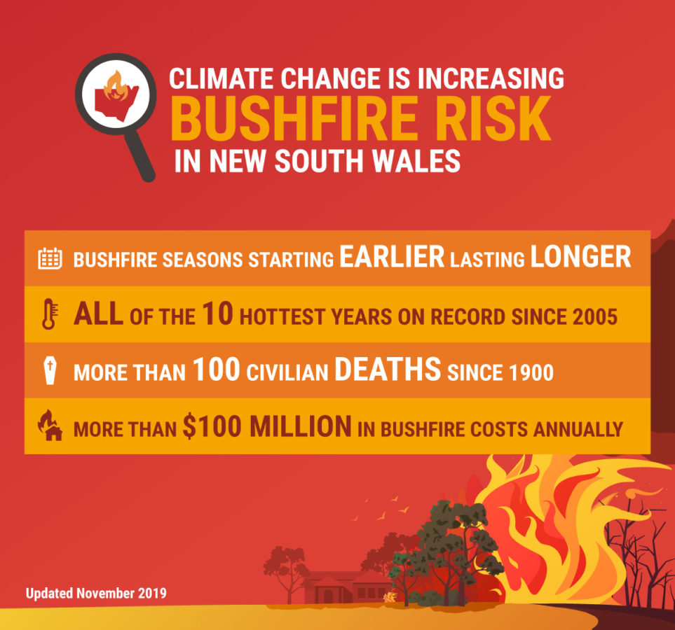 Climate Change Is Increasing Bushfire Risk In NSW | Climate Council