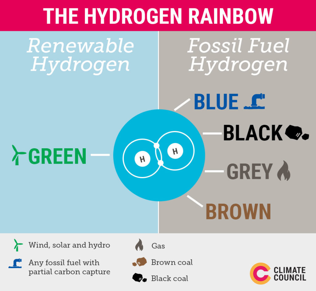 What Is Hydrogen? | Climate Council