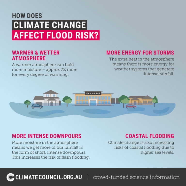 Everything You Need To Know About Floods And Climate Change | Explainer ...