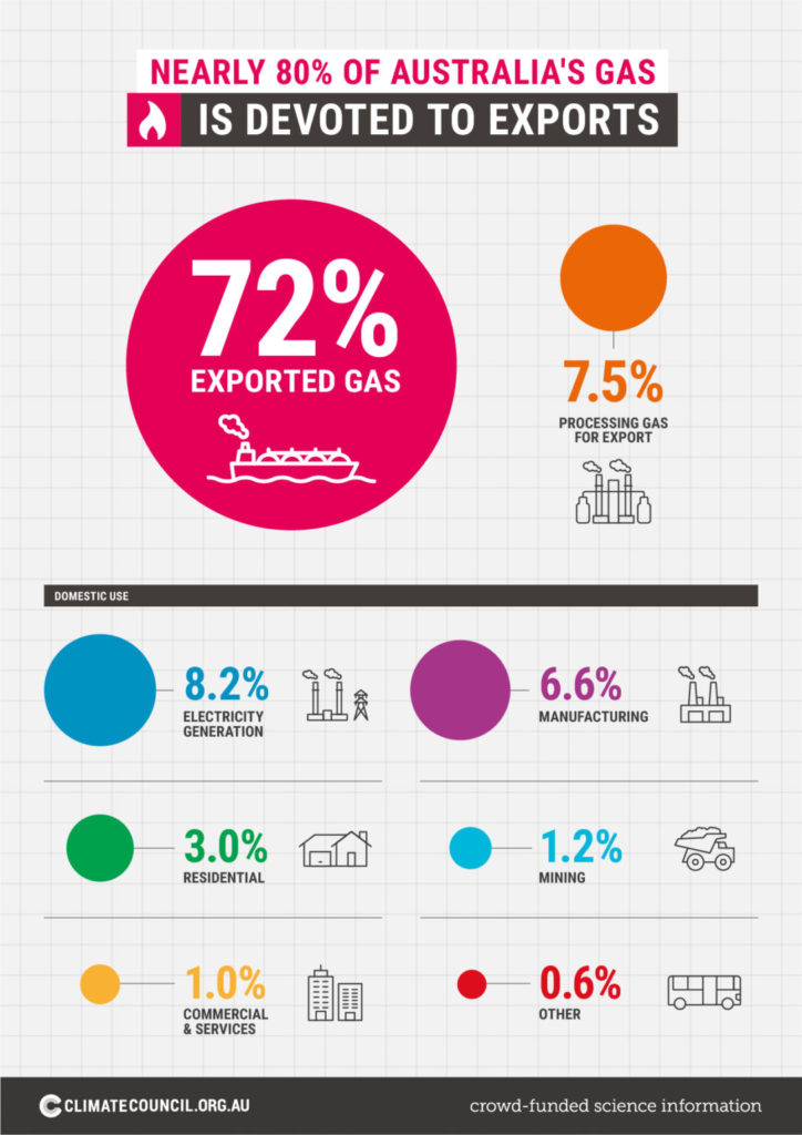 Why Are Gas And Electricity Prices Going Up Climate Council