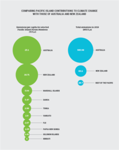 Emissions per capita in 2019