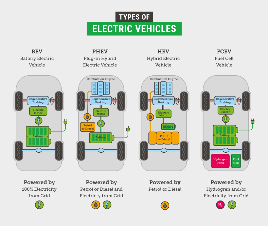 How Do Hybrids Compare With Battery Electric Vehicles? | Climate Council