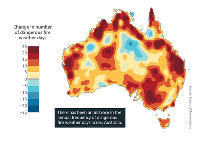 There has been an increase in the number of days with dangerous weather conditions for bushfires. The map shows the change in the number of days per year (July to June) that the FFDI exceeds its 90th percentile of conditions observed from 1950–2024, between 2 periods: July 1950 to June 1987 and July 1987 to June 2024. The FFDI is an indicator of dangerous fire weather conditions for a given location. ©  Bureau of Meteorology